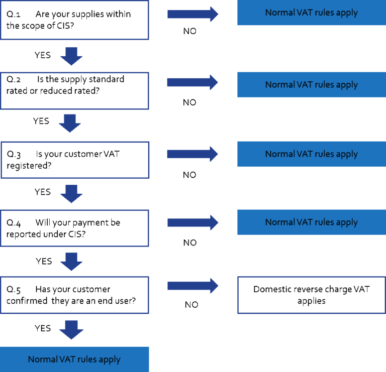 BRACHER RAWLINS Reverse VAT. Are you Ready? BRACHER RAWLINS